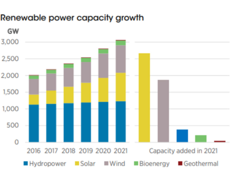 IRENA's major report: Global Photovoltaic Installations soared by 133GW in 2021!