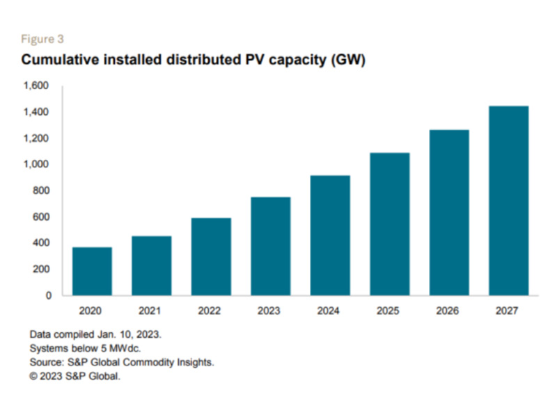 2023 Global Solar Outlook: Falling Costs, Localization & Distributed Energy Lead Transitio