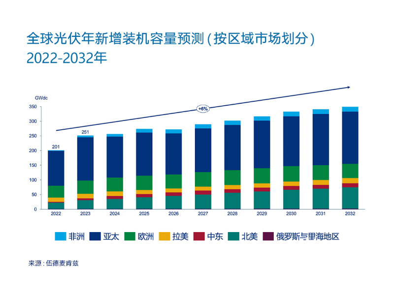 Global Solar to Hit Record 250GW in 2023: China Enters 100GW Era